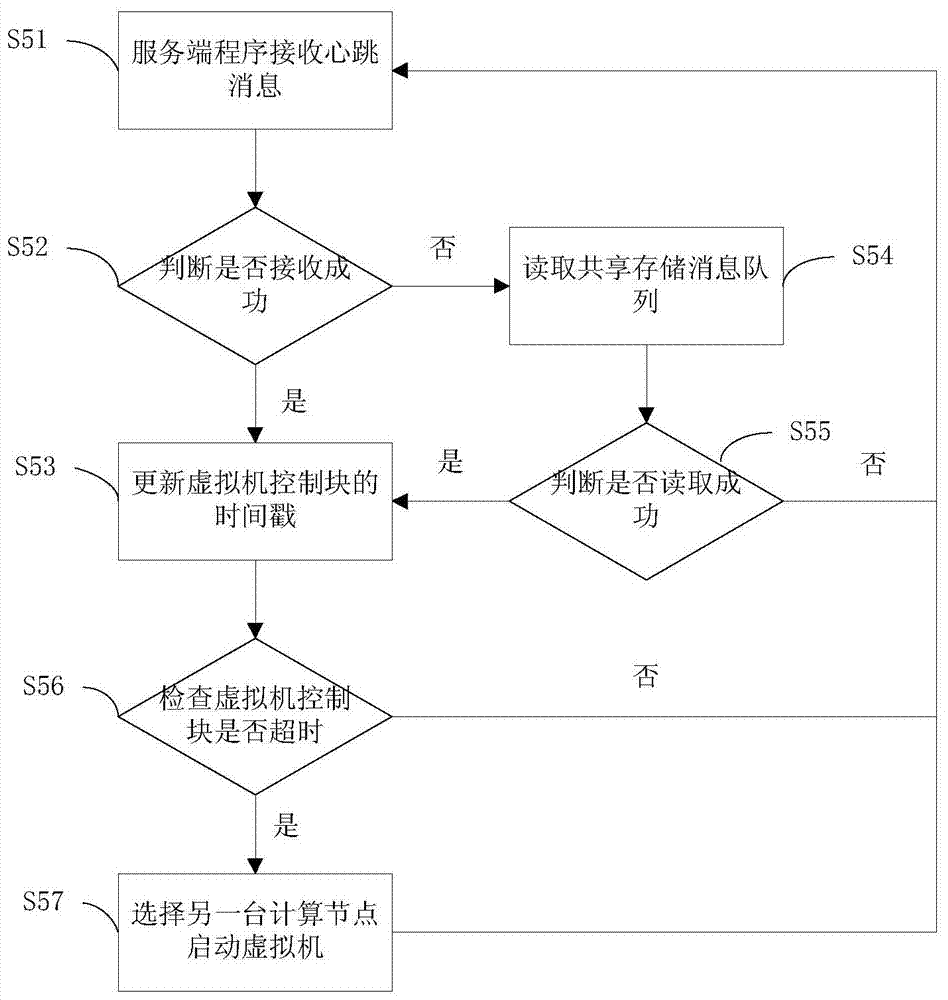 A method for realizing high availability of virtual machine based on shared storage message queue