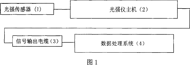 Light intensity signal measuring system in multi-phase optical catalytic reactor and method of use thereof