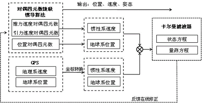 Inertial/GPS (global positioning system) combined navigation method based on dual quaterions