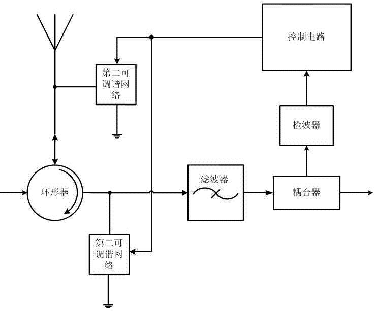 A method and device for reducing self-interference in a simultaneous co-frequency full-duplex system