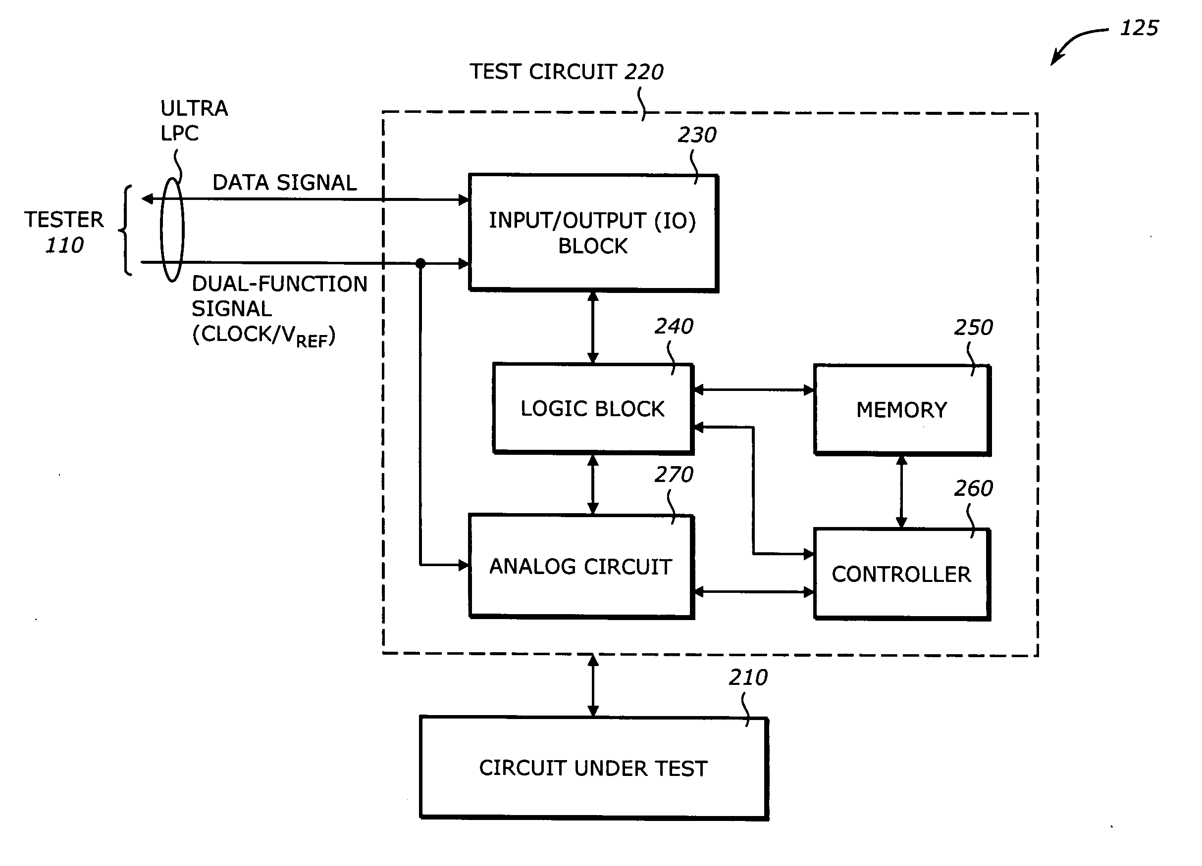 Ultra low pin count interface for die testing