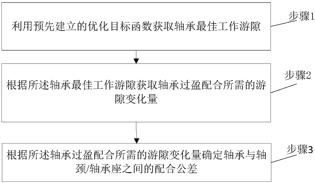 A bearing fitting tolerance optimization design method and device