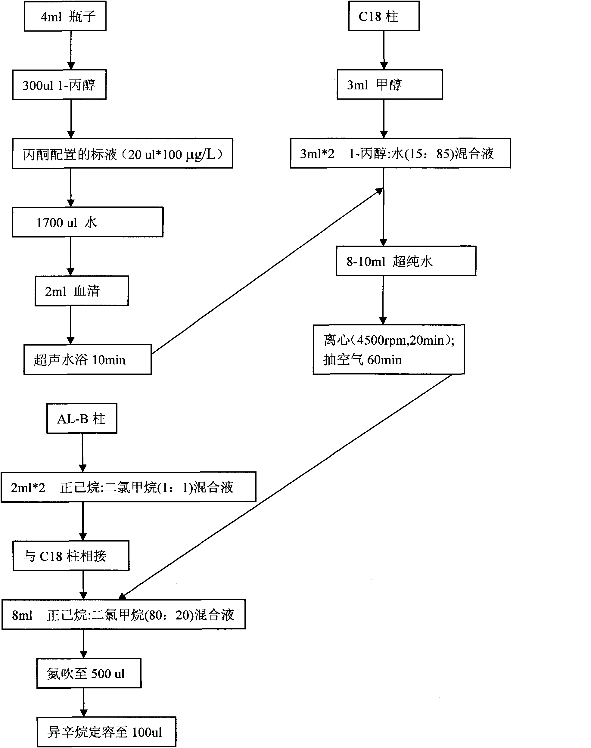 Pretreatment method for assessing persistent organic pollutant level of serum