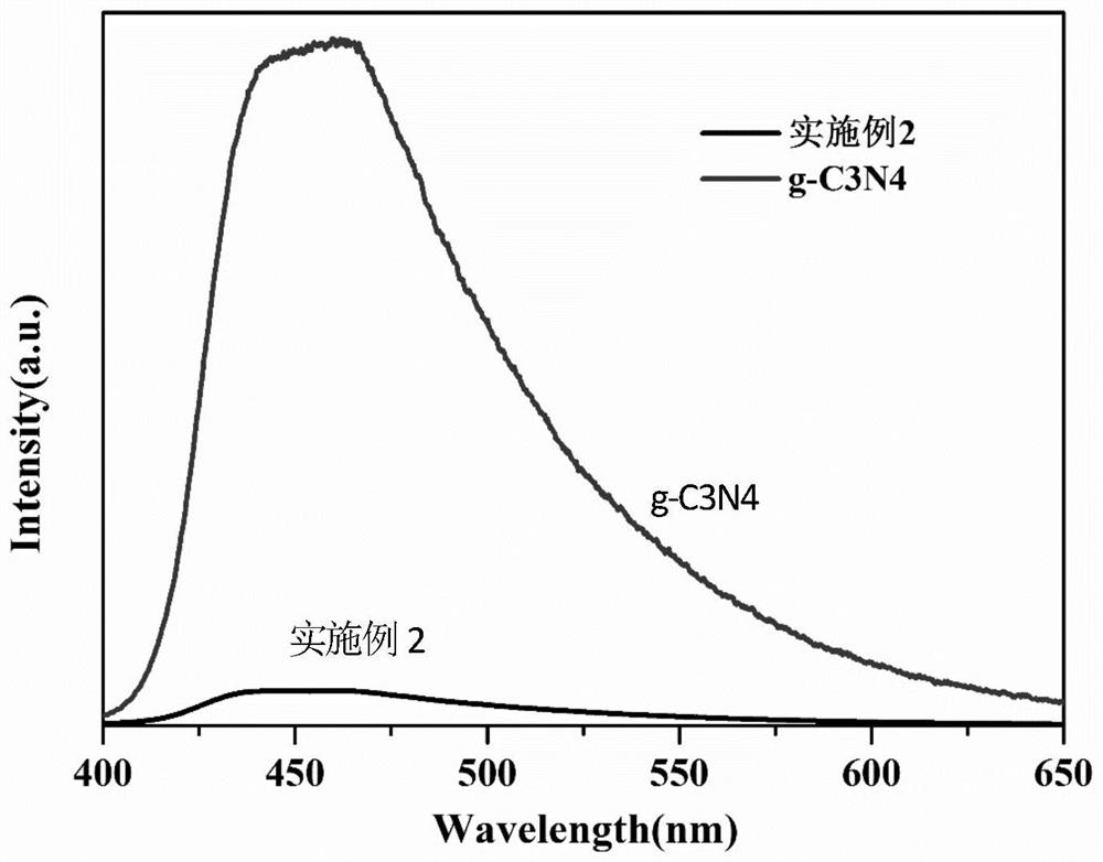 Preparation method of ZIF-8@g-C3N4 catalyst with zeolite structure