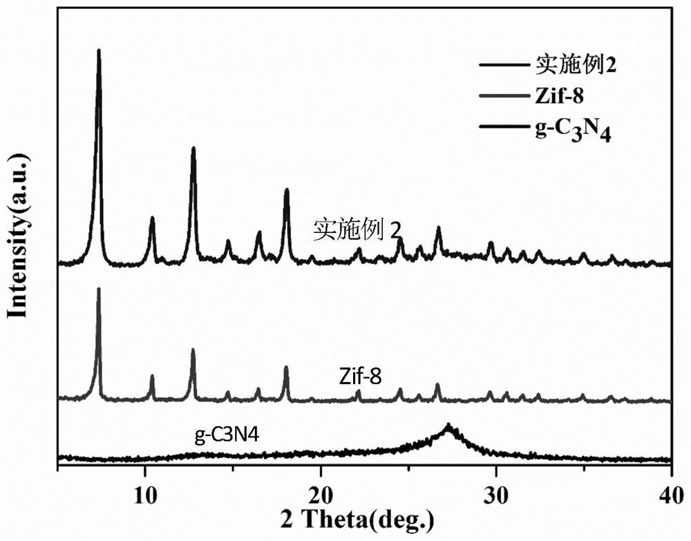 Preparation method of ZIF-8@g-C3N4 catalyst with zeolite structure