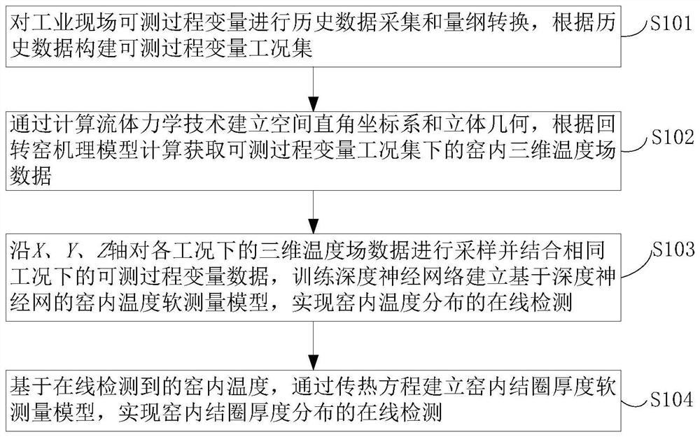 Online detection method for temperature field and ring forming thickness distribution in rotary kiln