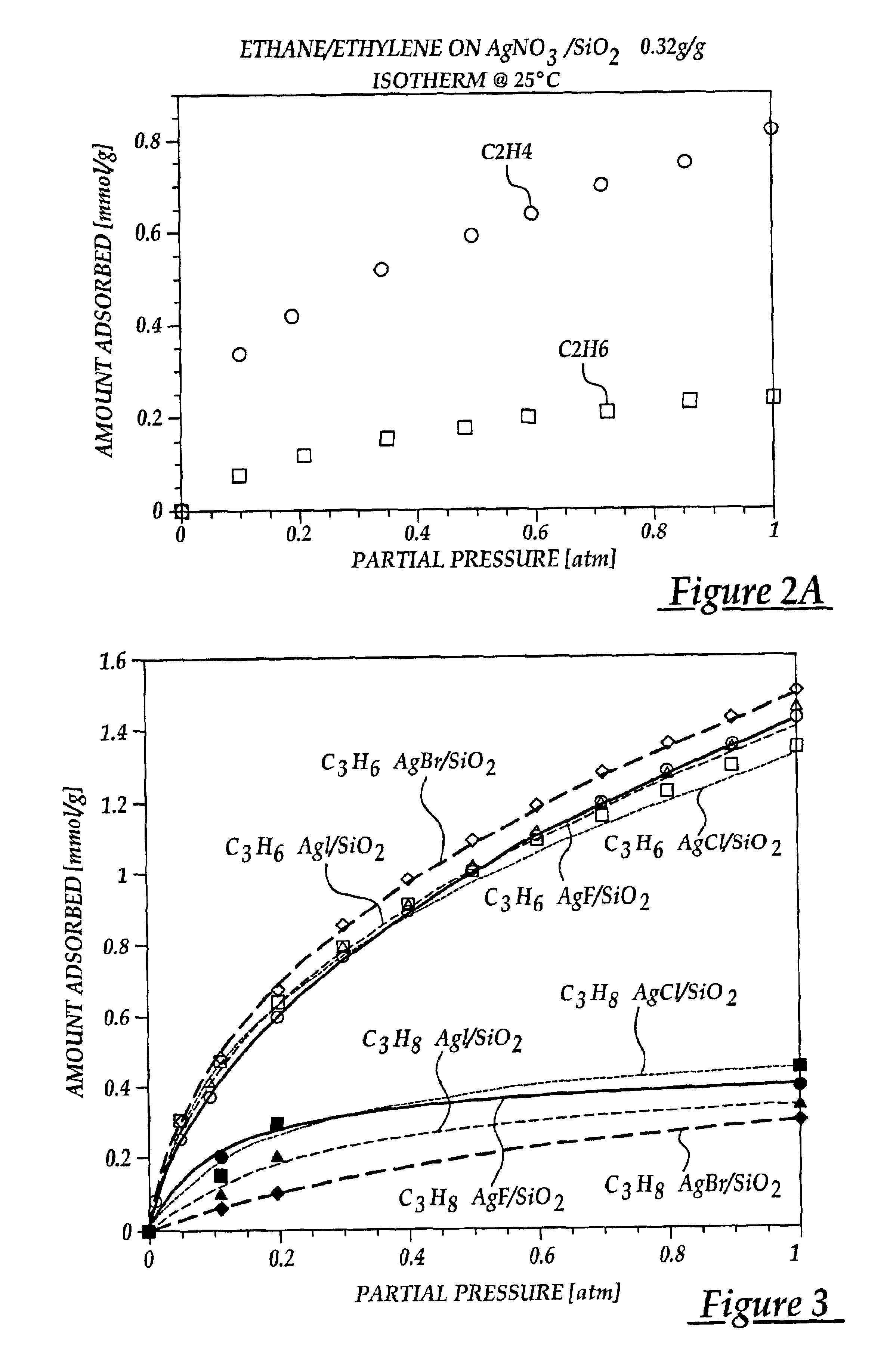 Selective adsorption of alkenes using supported metal compounds