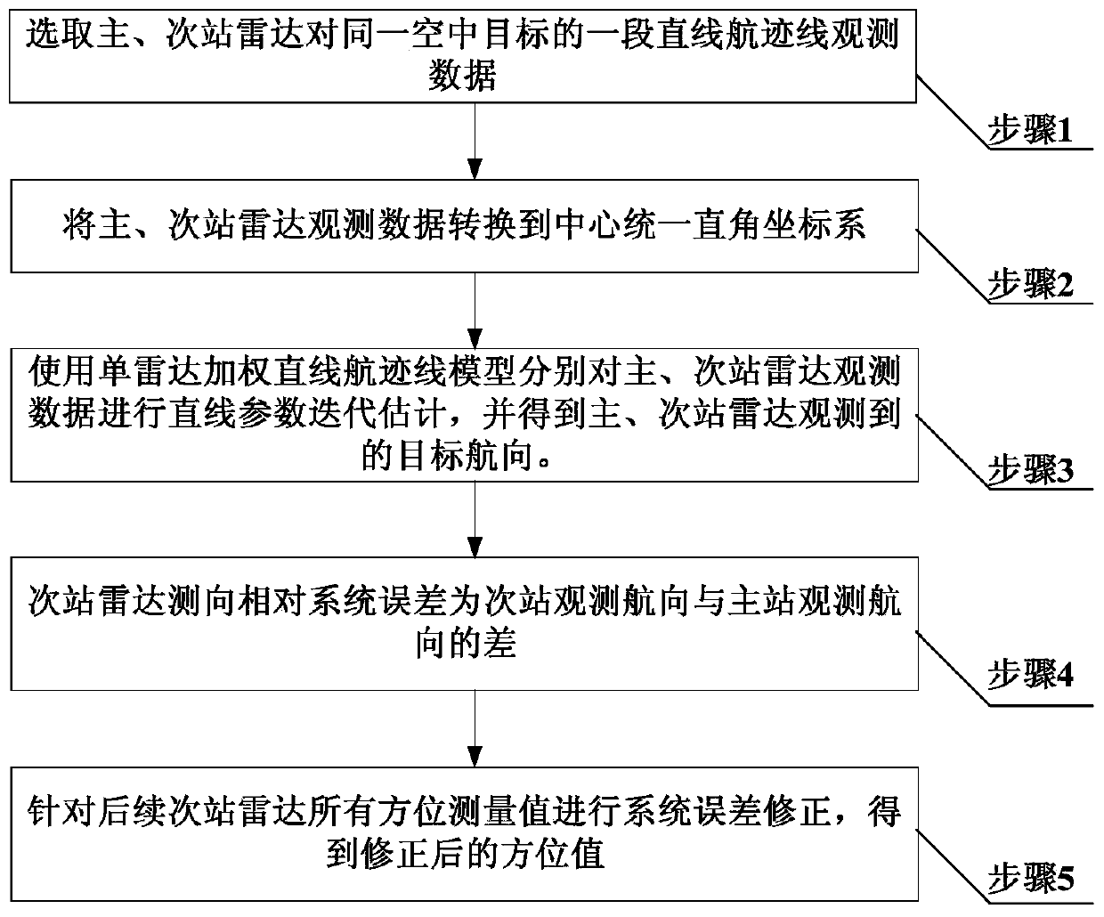 Radar direction finding relative system error correction method