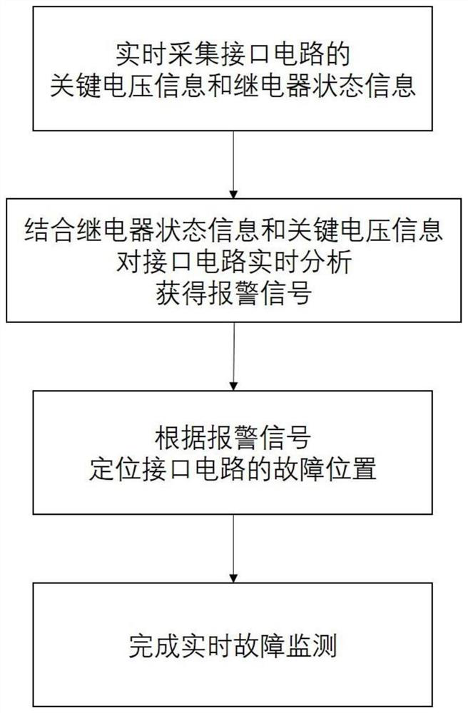 Fault monitoring method for interface circuit between flood prevention door and signal system