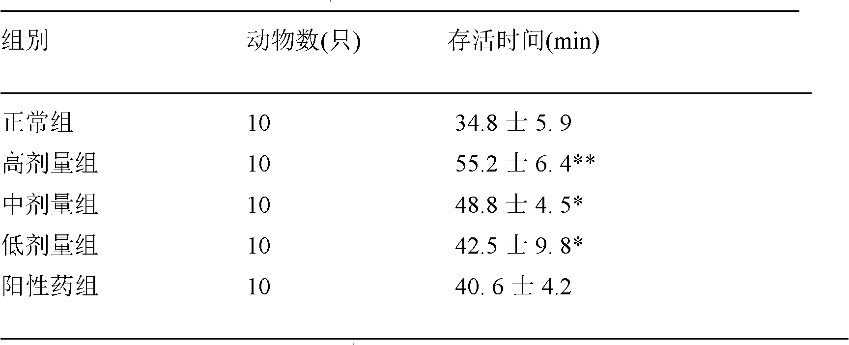 Chinese medicinal composition for improving anoxia endurance and preparation method and application thereof