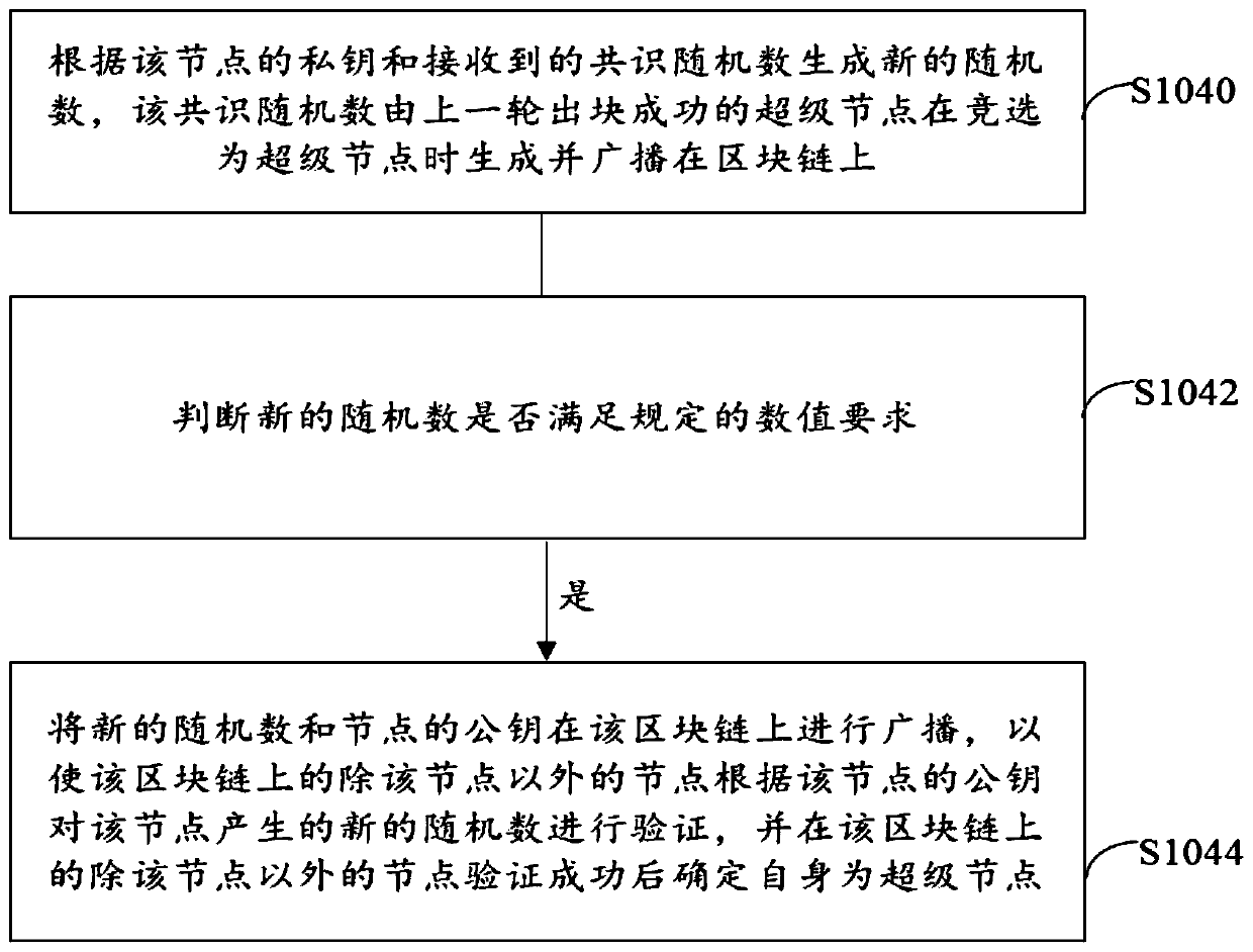 Super node competitive selection method and device, and storage medium