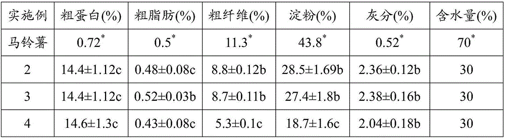 A method of preparing animal protein feed from potato dregs through fermentation and the feed prepared by the method