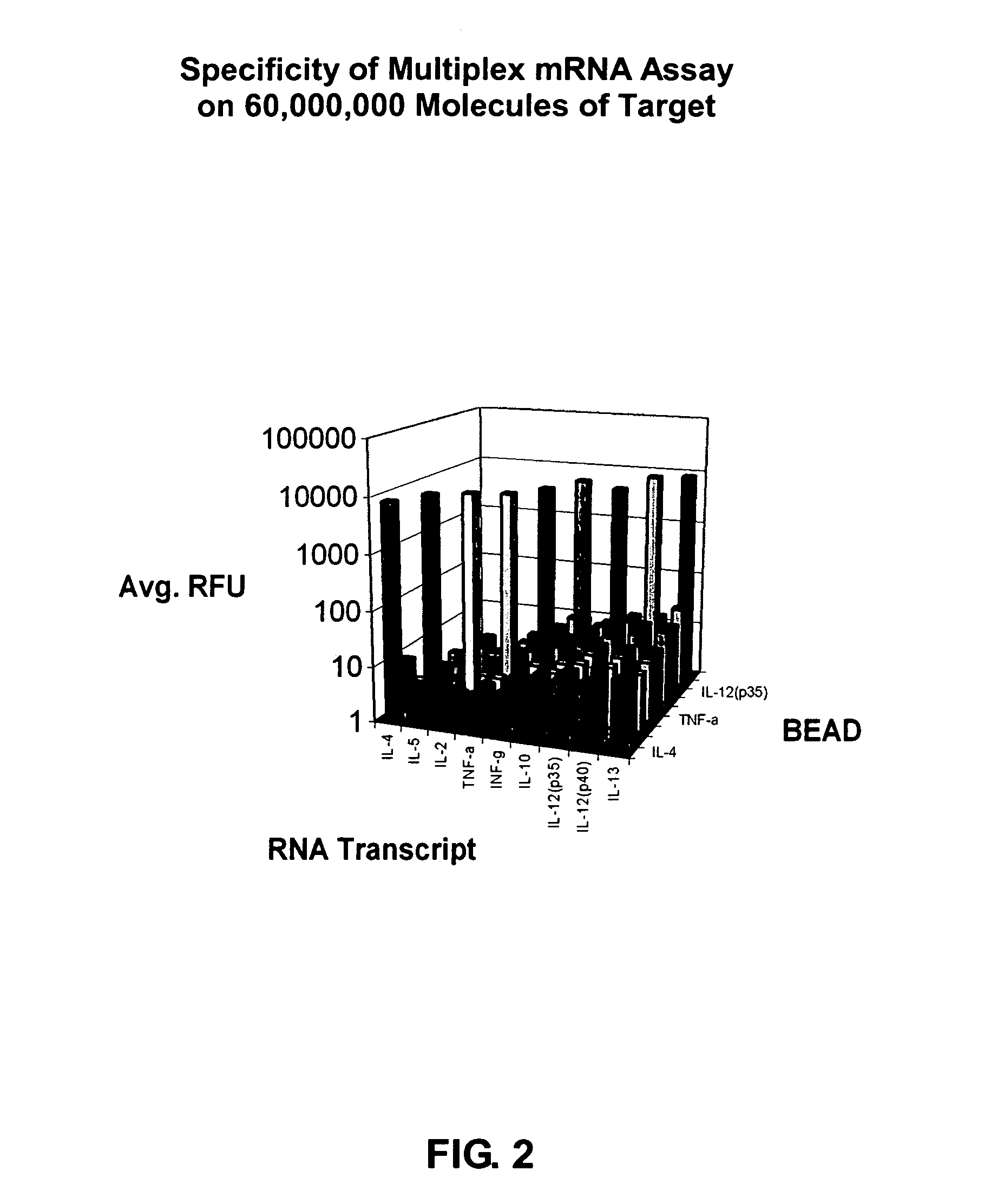 Highly orthogonal universal sequences for use in nucleic acid assays