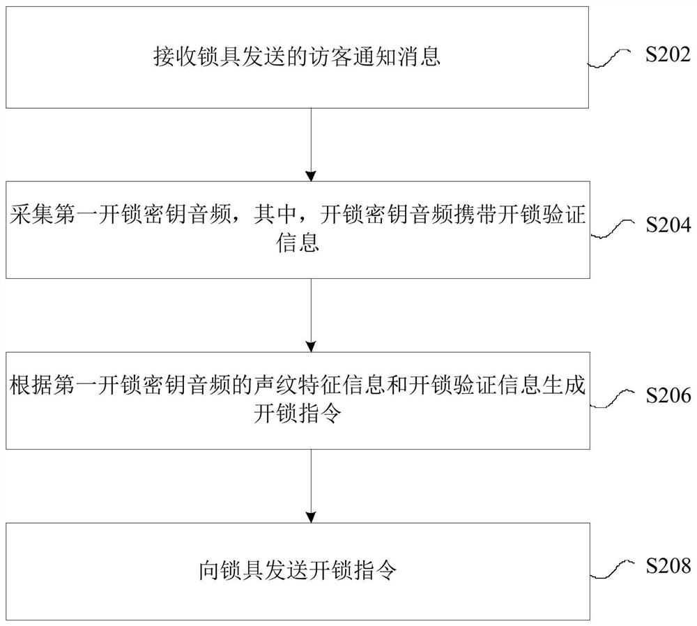 Lock control method, device and system, storage medium and electronic equipment