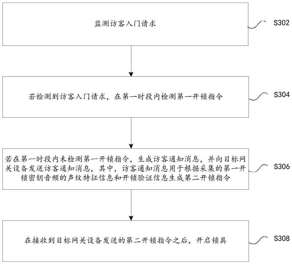 Lock control method, device and system, storage medium and electronic equipment