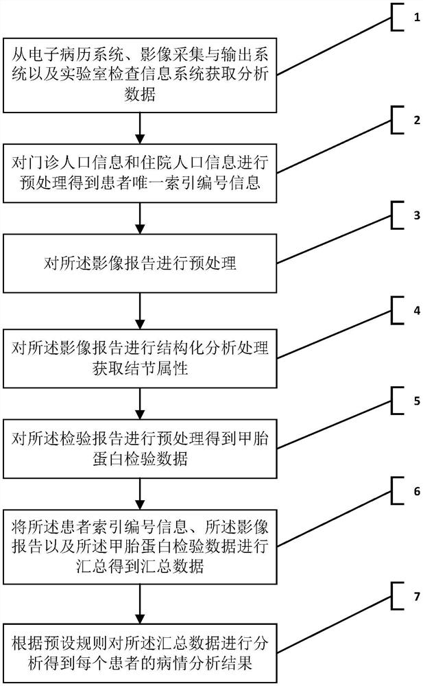 Data analysis method based on primary liver cancer big data and storage medium