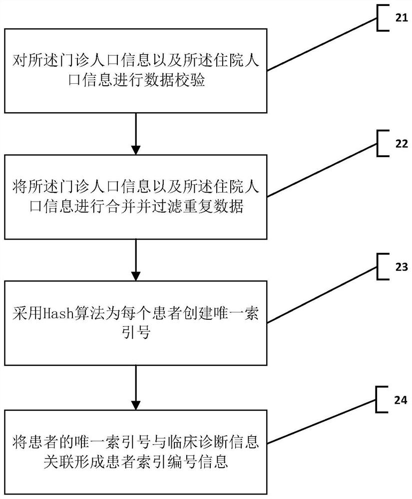 Data analysis method based on primary liver cancer big data and storage medium