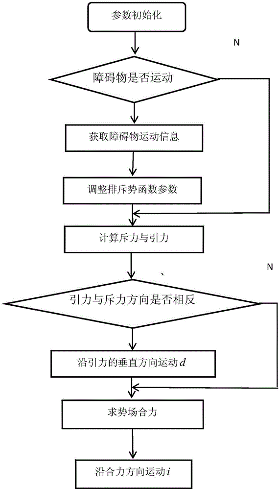Inspection robot path planning method combining map grid with potential field method obstacle avoidance