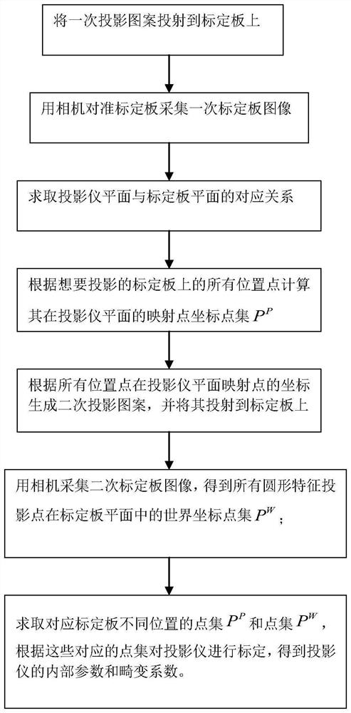 Projector calibration method based on secondary projection