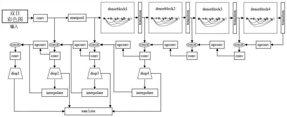 Monocular scene depth prediction method based on deep learning