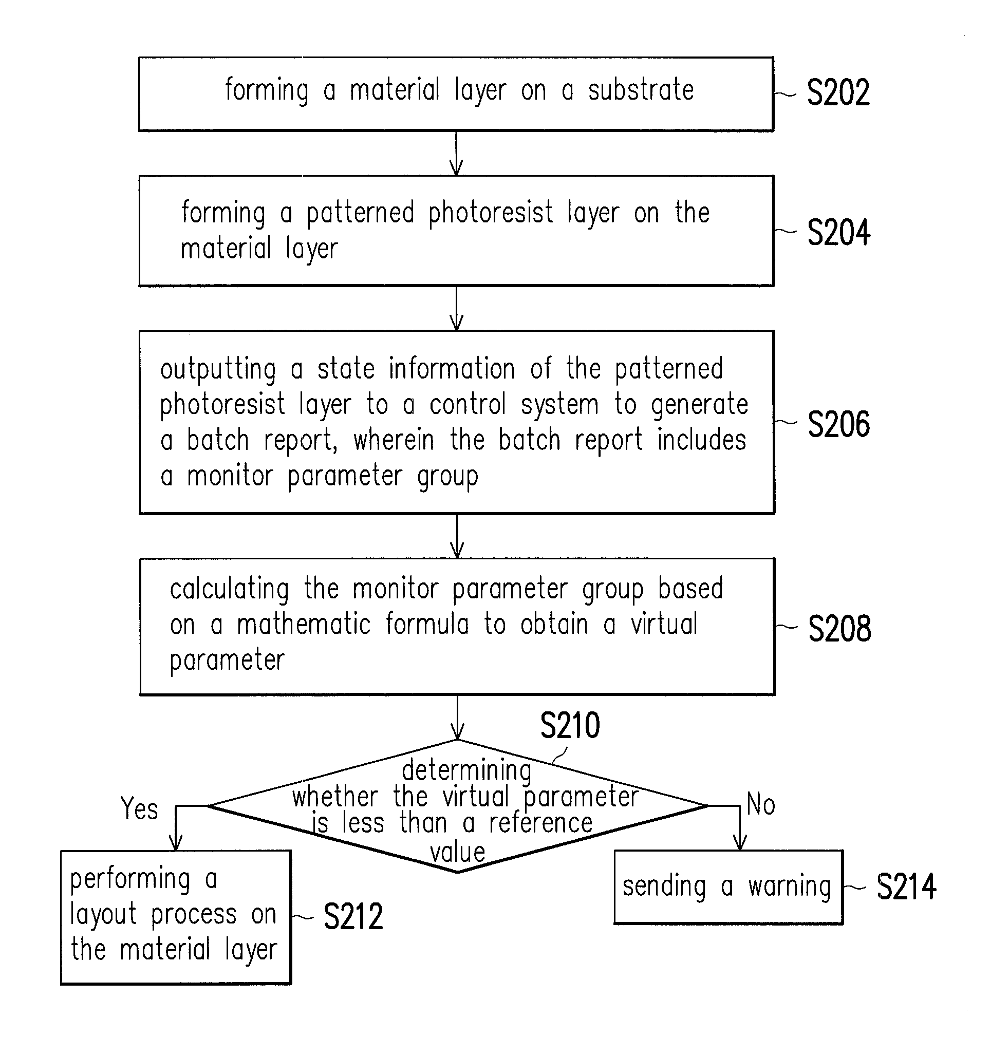 Method of manufacturing semiconductor and exposure system