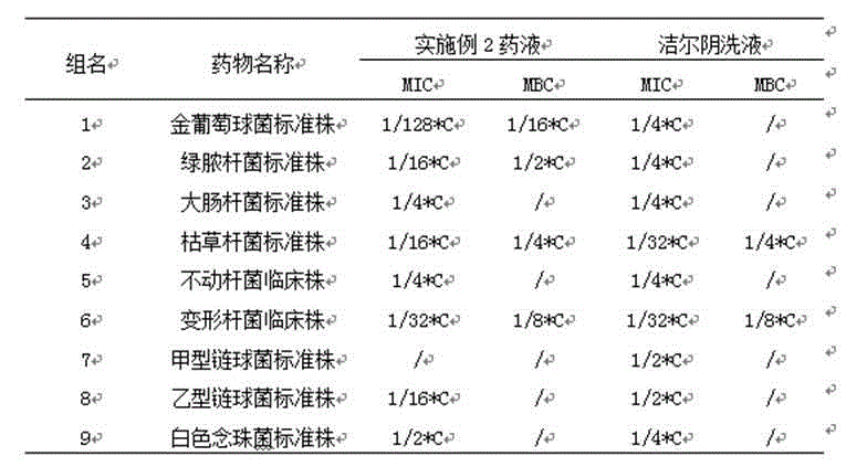 Antibacterial, anti-inflammatory and antipruritic traditional Chinese medicine composition and preparation method thereof