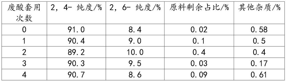 Clean production method of 2, 4-dinitrochlorobenzene