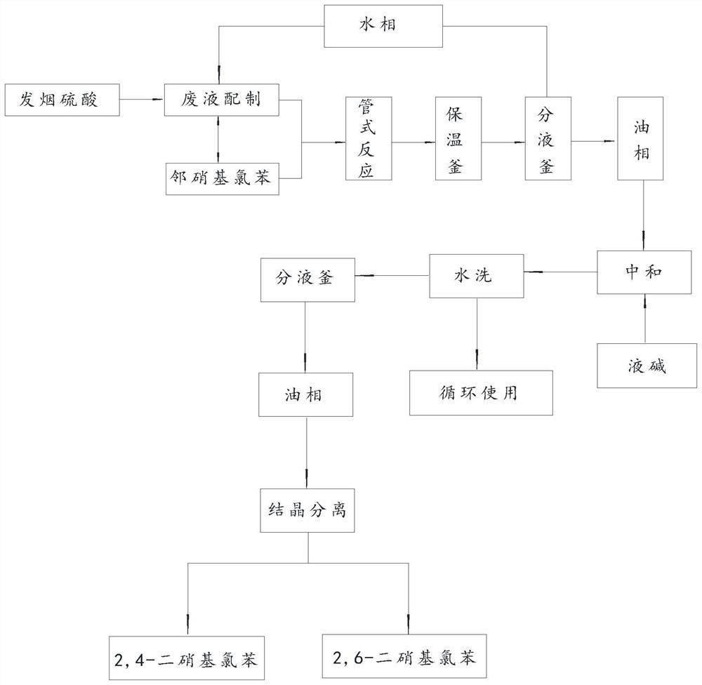 Clean production method of 2, 4-dinitrochlorobenzene