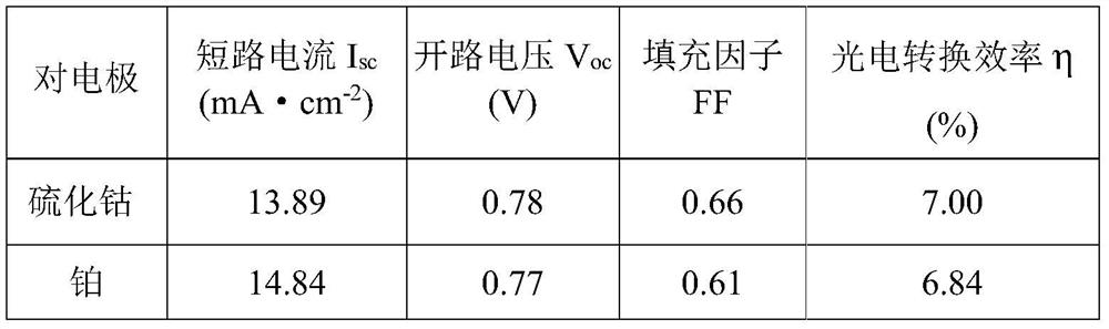 Mirror-surface-shaped cobalt sulfide counter electrode and application thereof