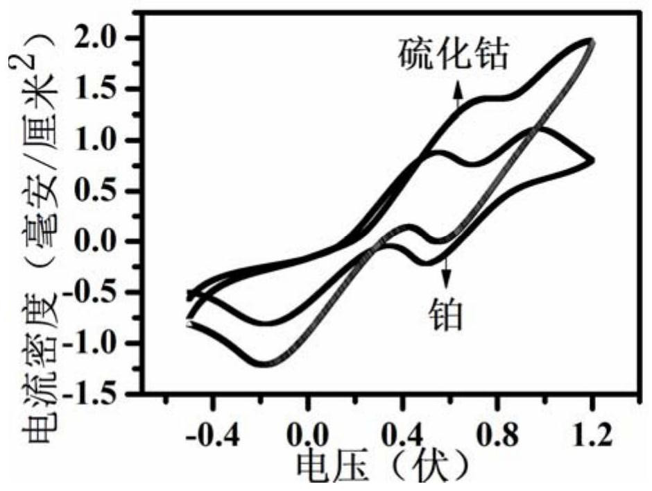 Mirror-surface-shaped cobalt sulfide counter electrode and application thereof