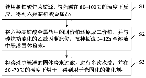 Photocurable liquid silicone rubber catalyst with high dispersibility, and preparation method thereof