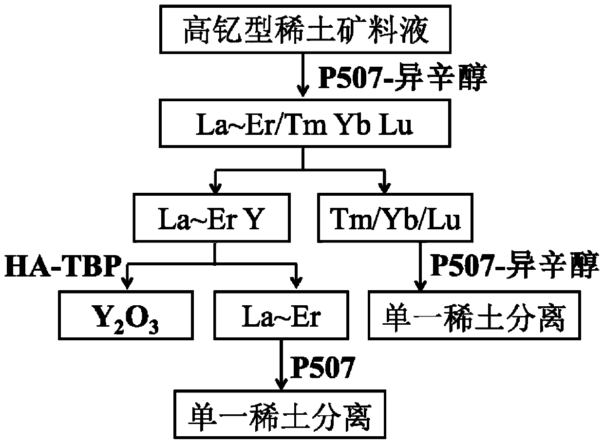 A method for grouping and separating yttrium oxide from high-yttrium-type rare earth ores