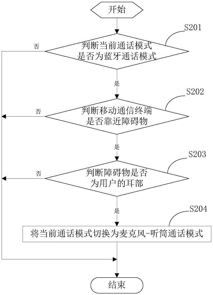 Communication mode switching method and mobile communication terminal