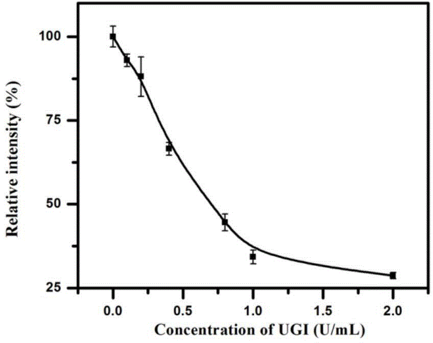 Method for detecting activity of uracil-DNA glycosylase (UDG) based on fluorescence amplification strategy of label-free non-enzyme DNA machines