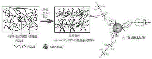 Method for in-situ preparing nano-silicon dioxide/hydroxy terminated polydimethylsiloxane hybrid material