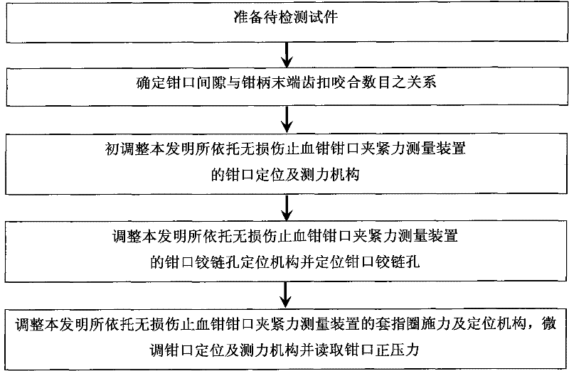 Clamping force control oriented method for measuring jaw clamping force of atraumatic hemostatic forceps