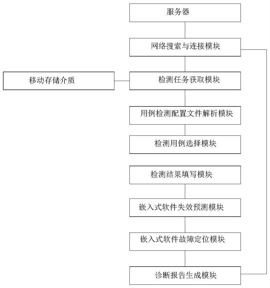 An embedded software diagnosis system and method