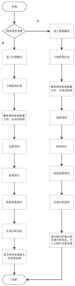 An embedded software diagnosis system and method