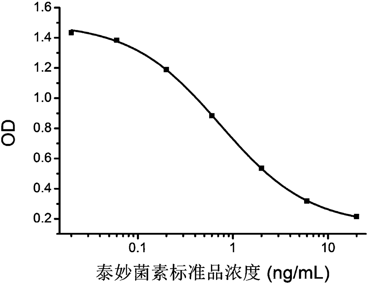 Tiamulin monoclonal antibody hybridoma cell line and application thereof