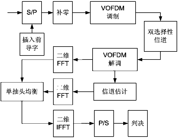 Transform domain equalization method for dual selective channels based on vector OFDM