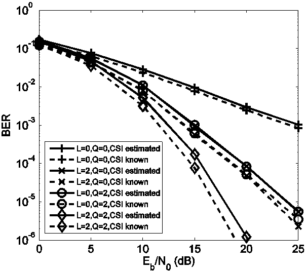 Transform domain equalization method for dual selective channels based on vector OFDM