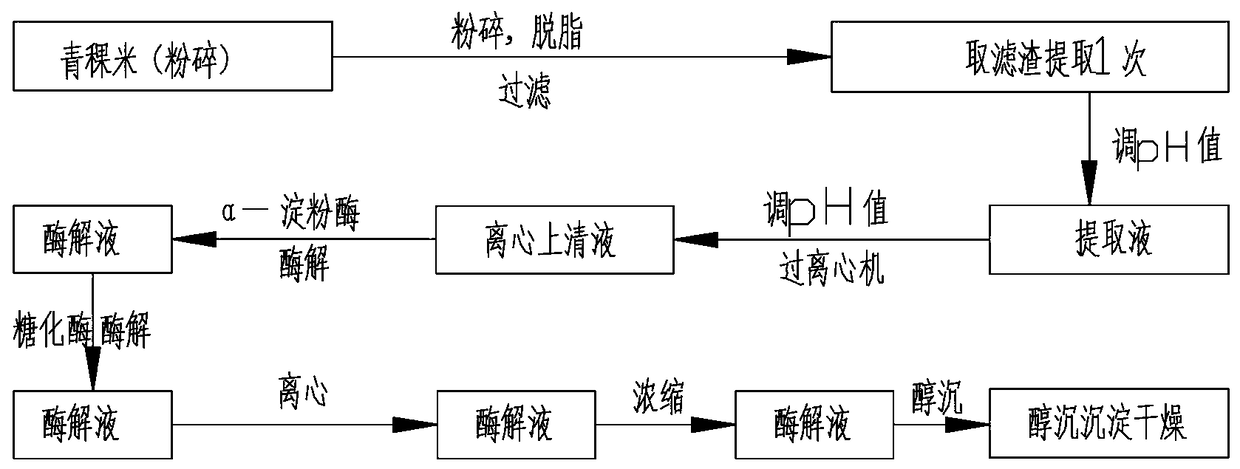 A preparation method of low molecular weight barley β-glucan with auxiliary hypoglycemic effect