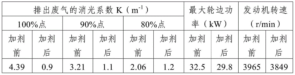 A kind of compression ignition engine vehicle exhaust gas cleaning agent and its preparation and use method