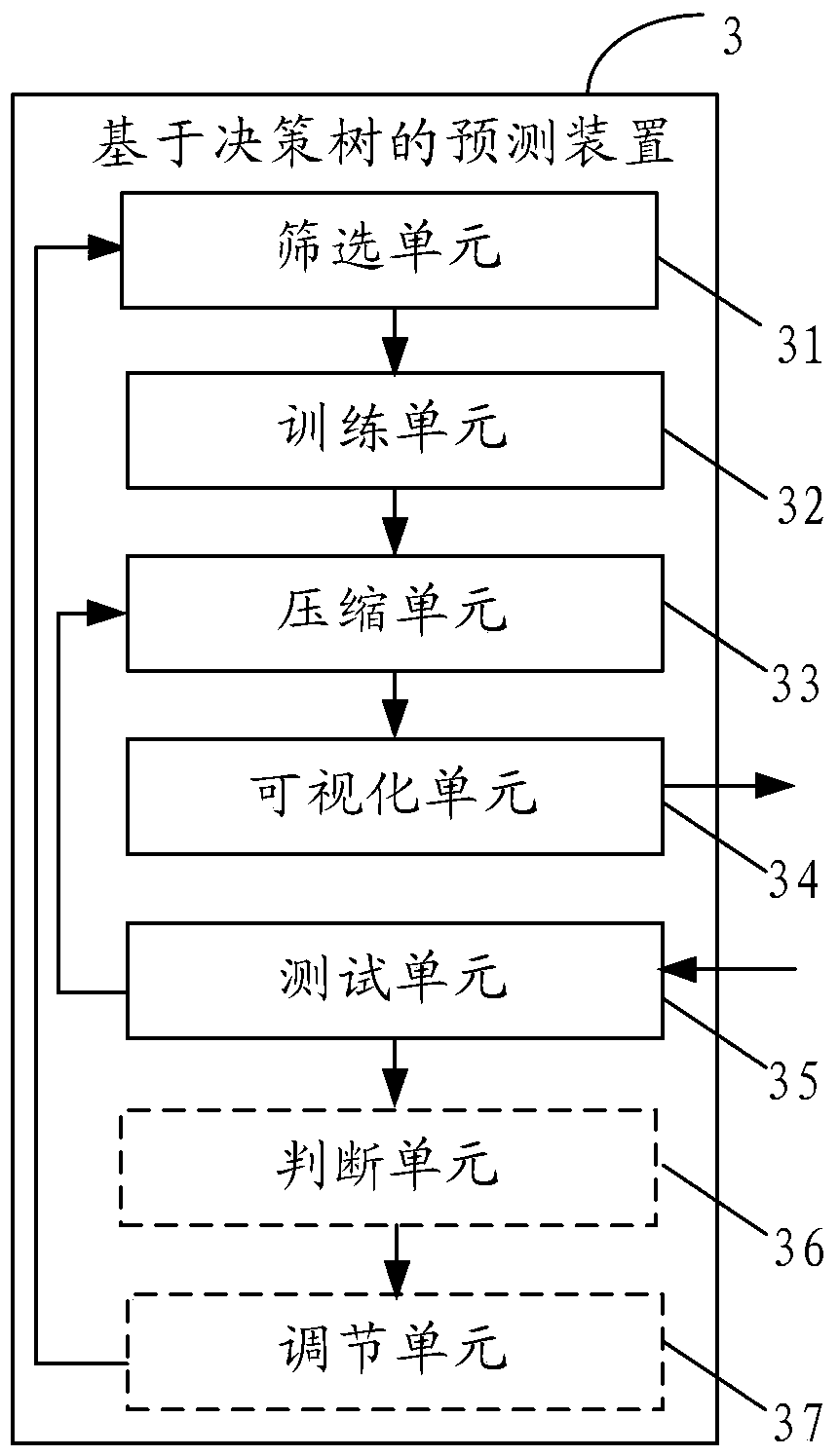 A prediction method and device based on a decision tree