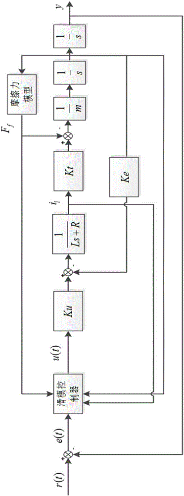 Parameter setting method of sliding mode controller of servo system