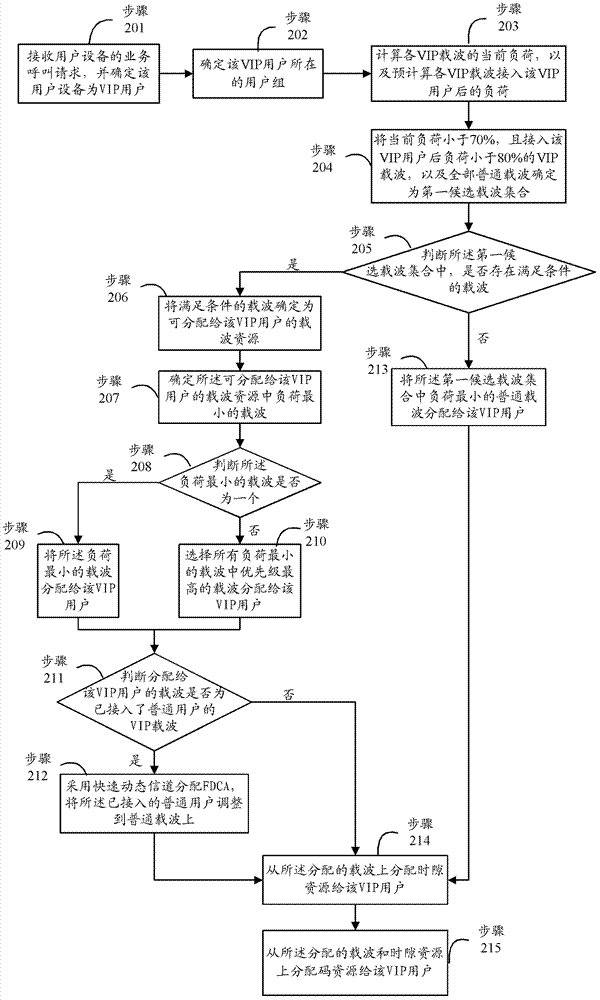 Method and device for distributing wireless resources by mobile communication system