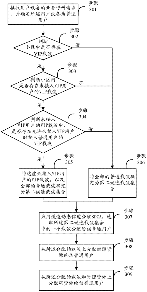 Method and device for distributing wireless resources by mobile communication system