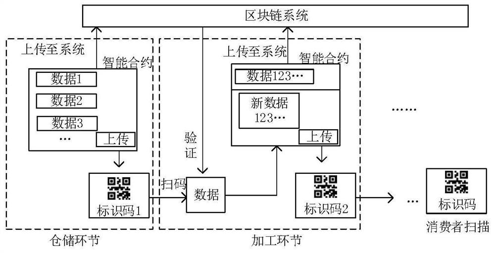 An information security management system and method for the whole supply chain of grain, oil and food based on trusted identification and ipfs