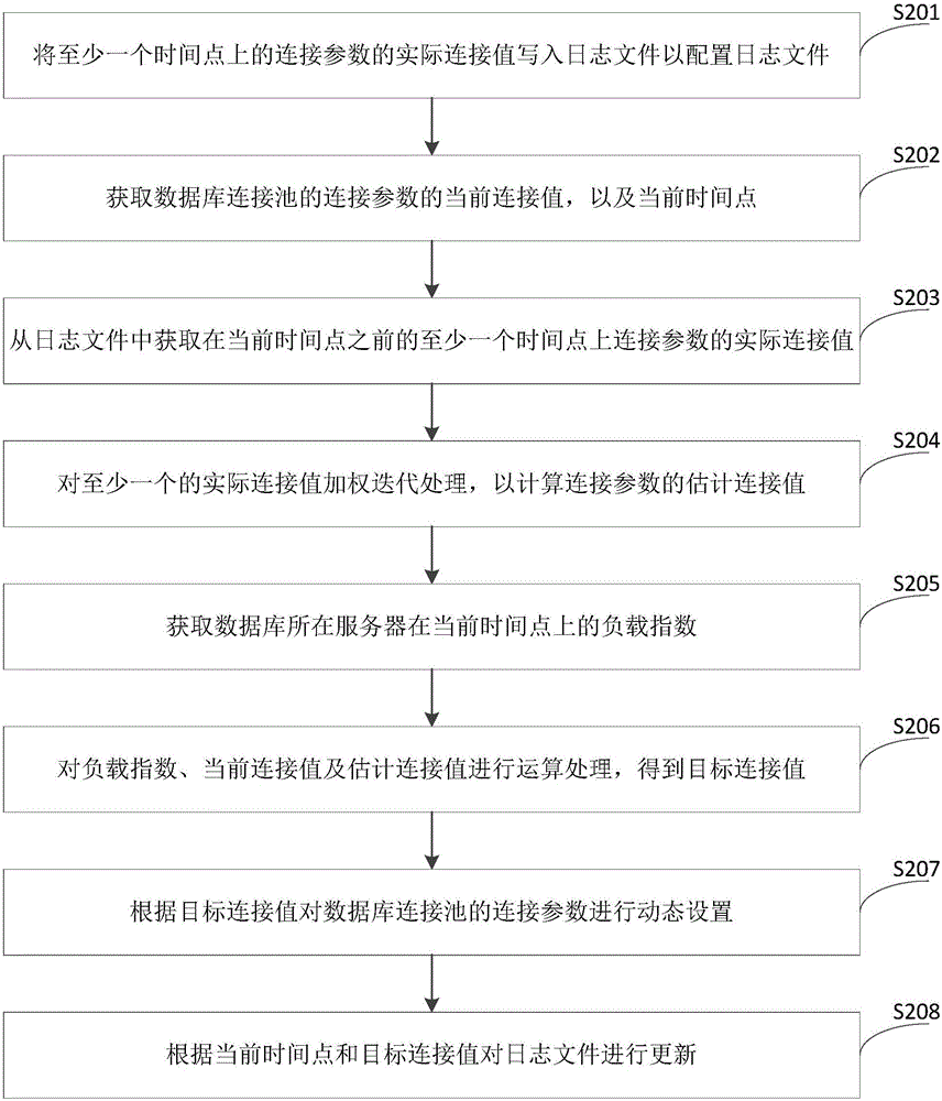 Dynamic setting method and device for connection parameters