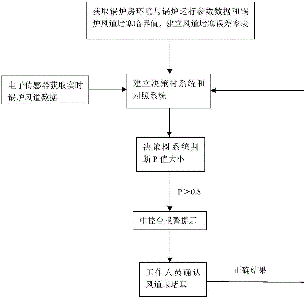 Boiler air flue blockage early-warning method based on decision-making tree system